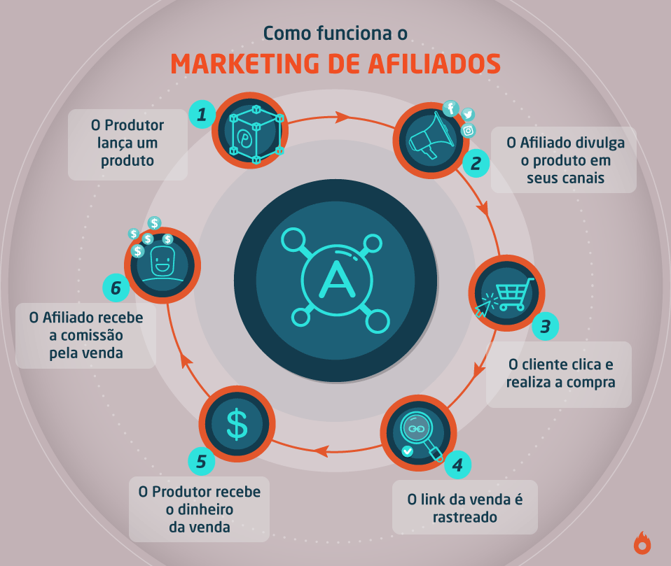 afiliado de produtos digitais