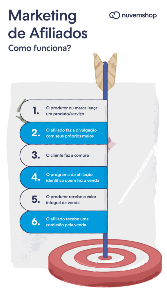 erros comuns ao começar como afiliado de produtos digitais