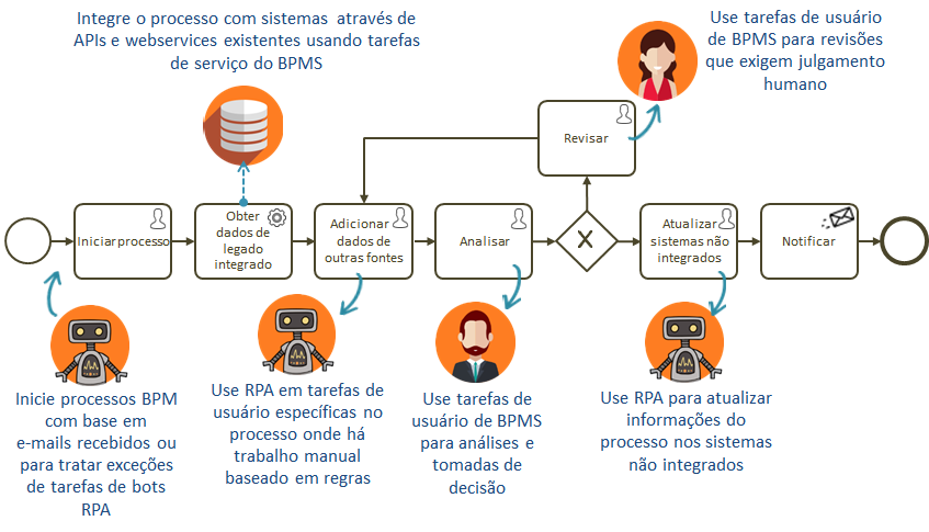 automação de processos rpa