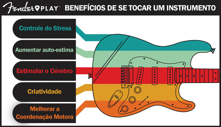 Desenvolvimento infantil através da música: Benefícios para a cognição e socialização.