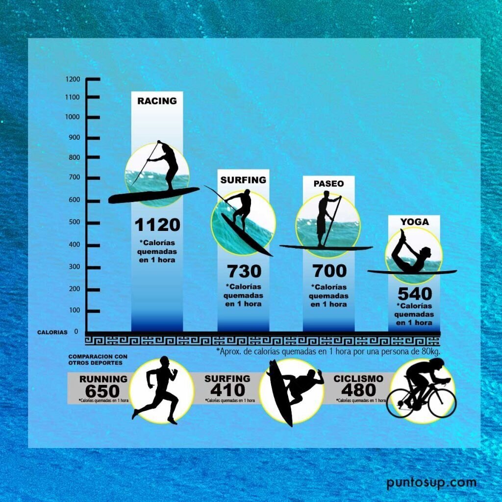 Guia Completo de Equipamentos Essenciais para Stand Up Paddle