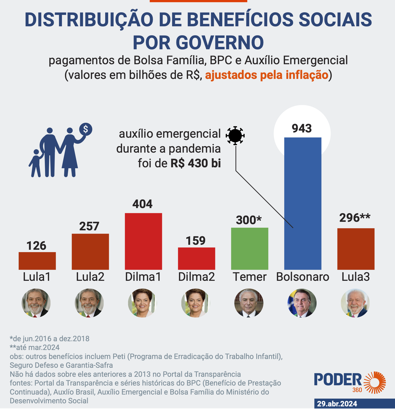 beneficios sociais do governo
