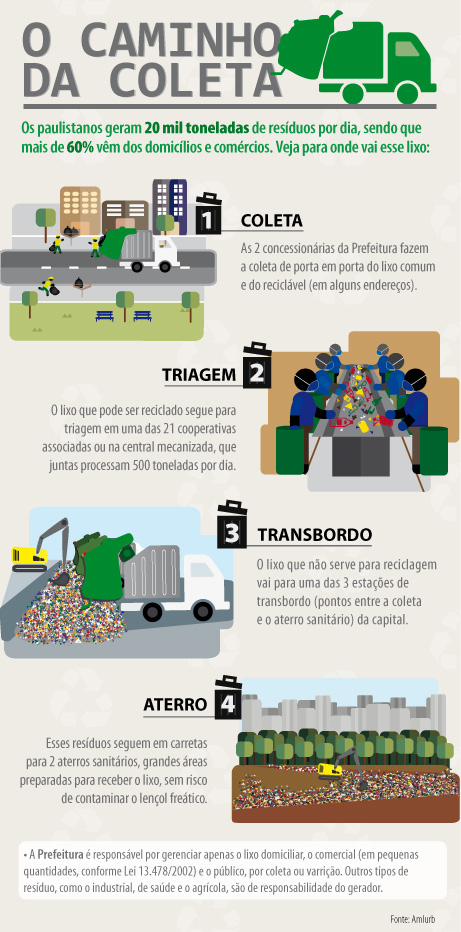 coleta de lixo comercial regras