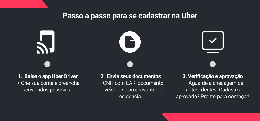 erros comuns ao cadastrar cartão na uber