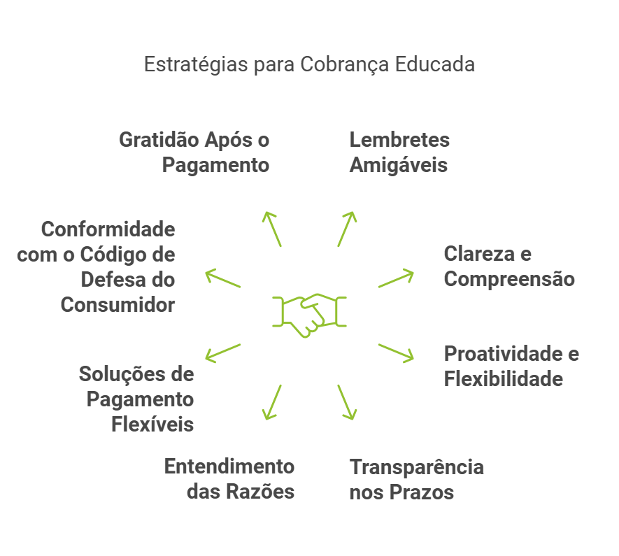 como cobrar clientes inadimplentes educadamente