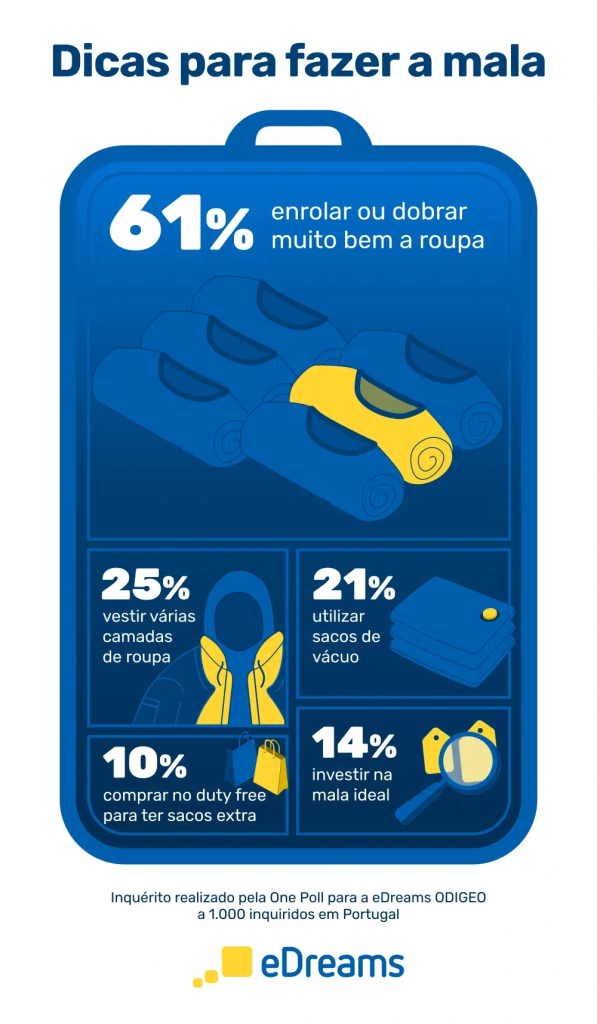 erros comuns ao fazer mala de viagem