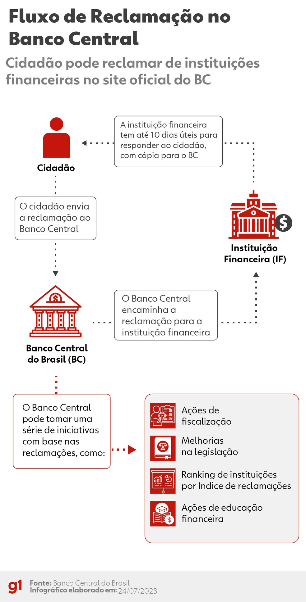 como evitar taxas bancárias