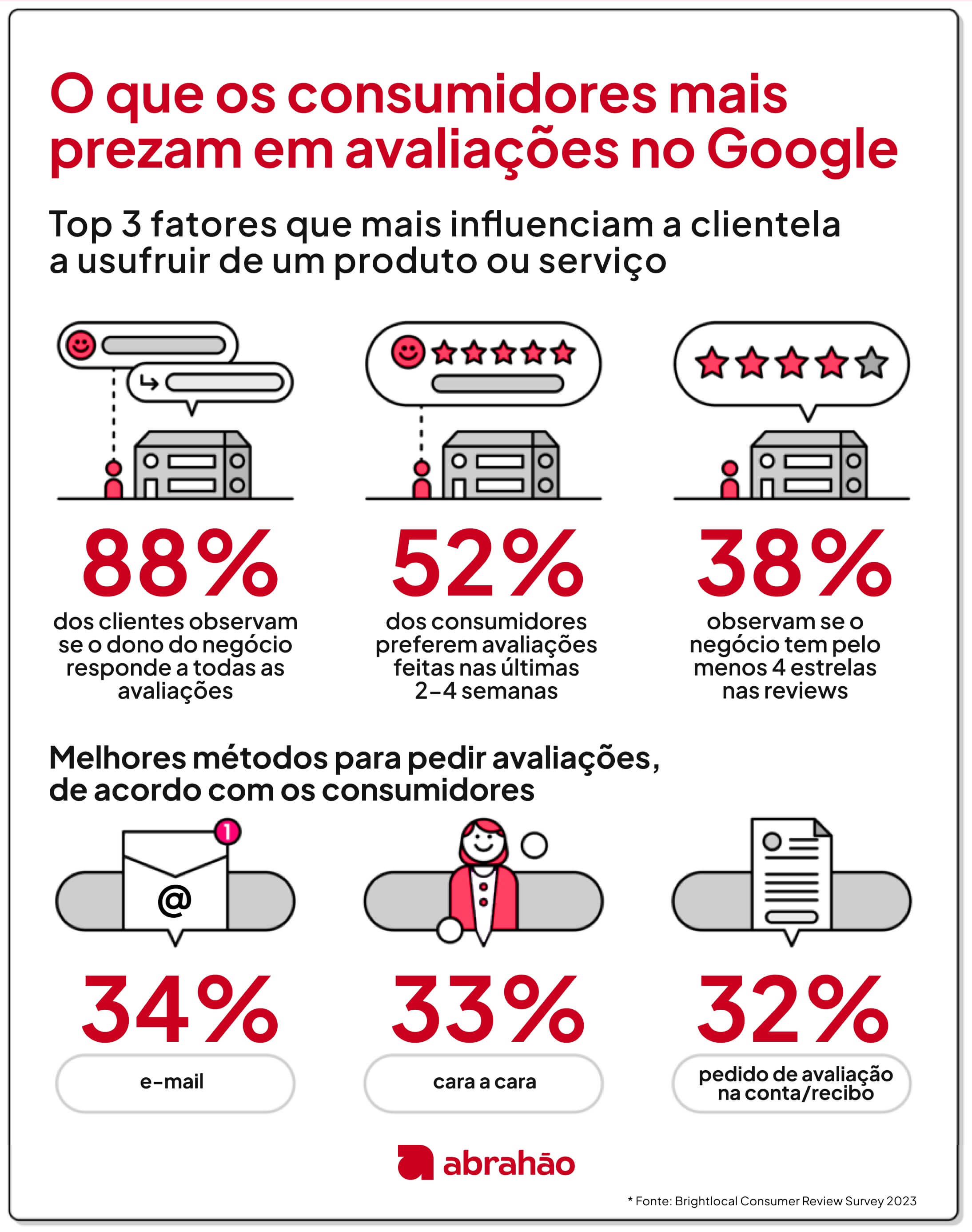 A importância das avaliações online para seu negócio local