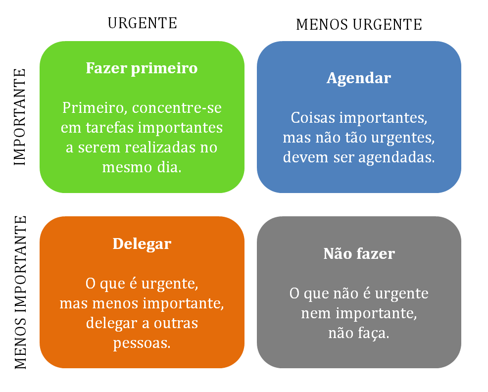 como priorizar tarefas urgentes e importantes