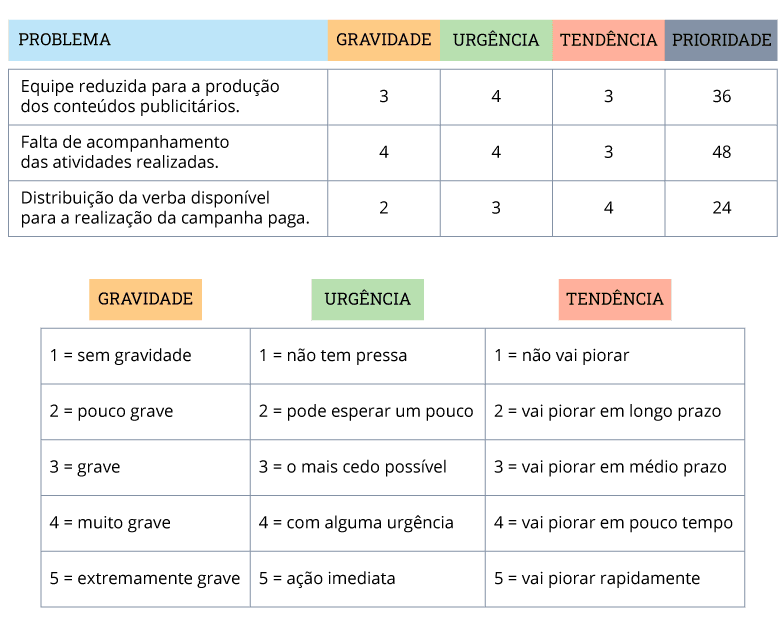 como priorizar tarefas urgentes e importantes