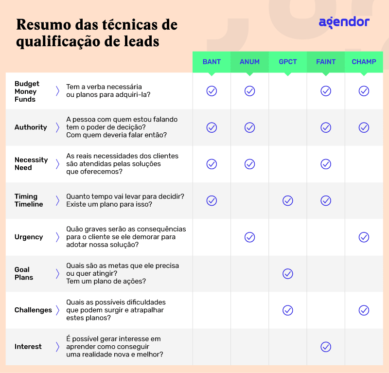 como qualificar um cliente