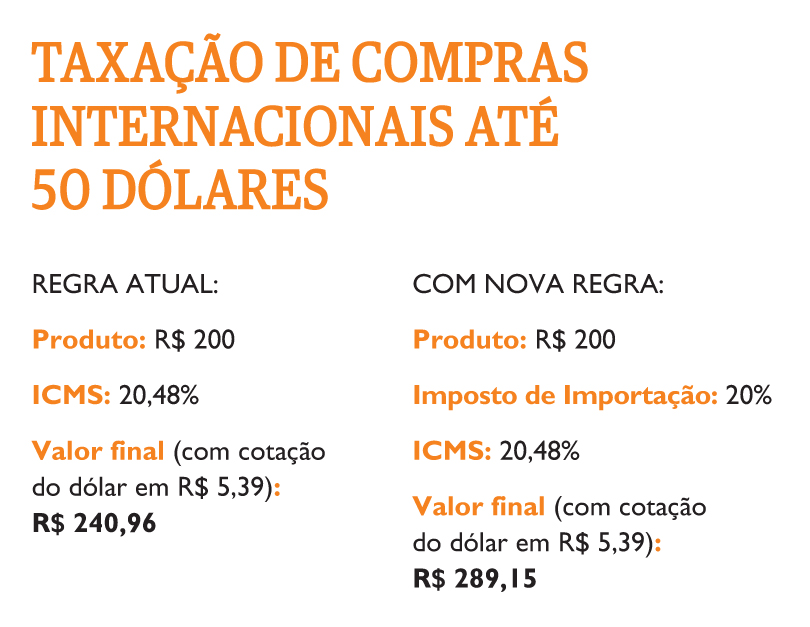 compras em sites internacionais taxas