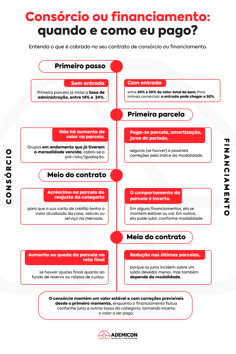 consorcio ou financiamento imobiliario qual vale mais a pena 2026
