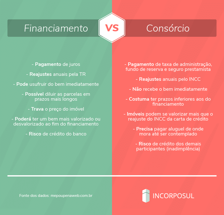 qual o melhor consorcio ou financiamento para comprar casa