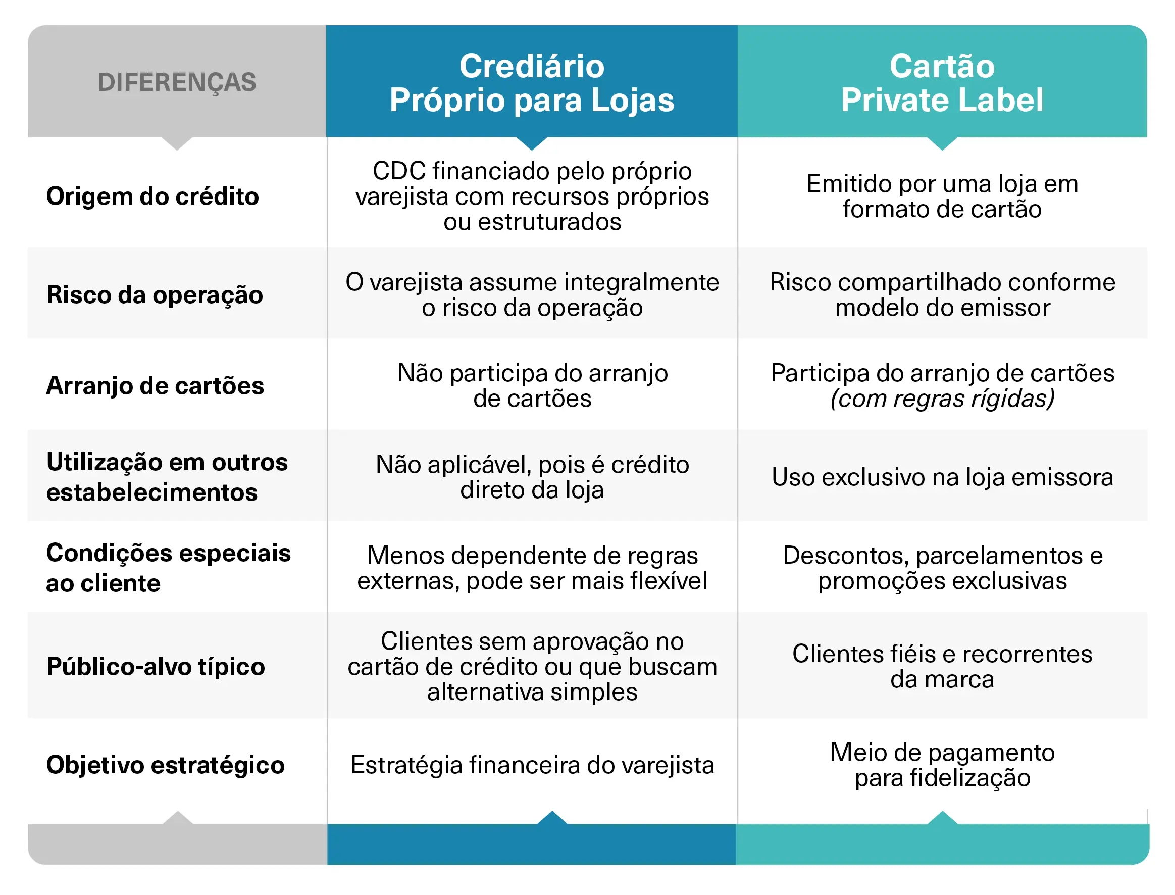 credeario proprio riscos e vantagens