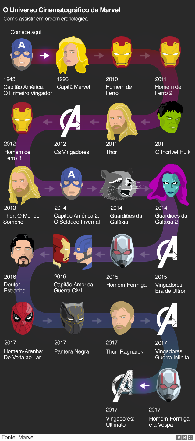 melhor ordem para assistir filmes marvel