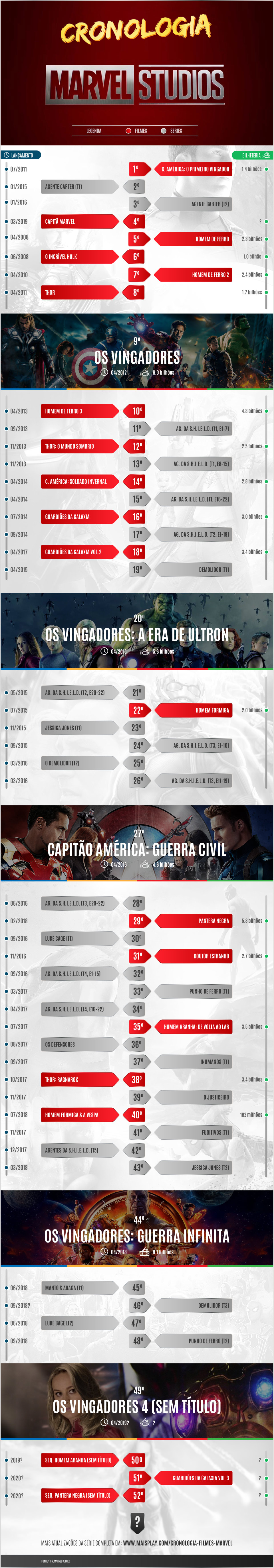 erros comuns na ordem cronológica marvel