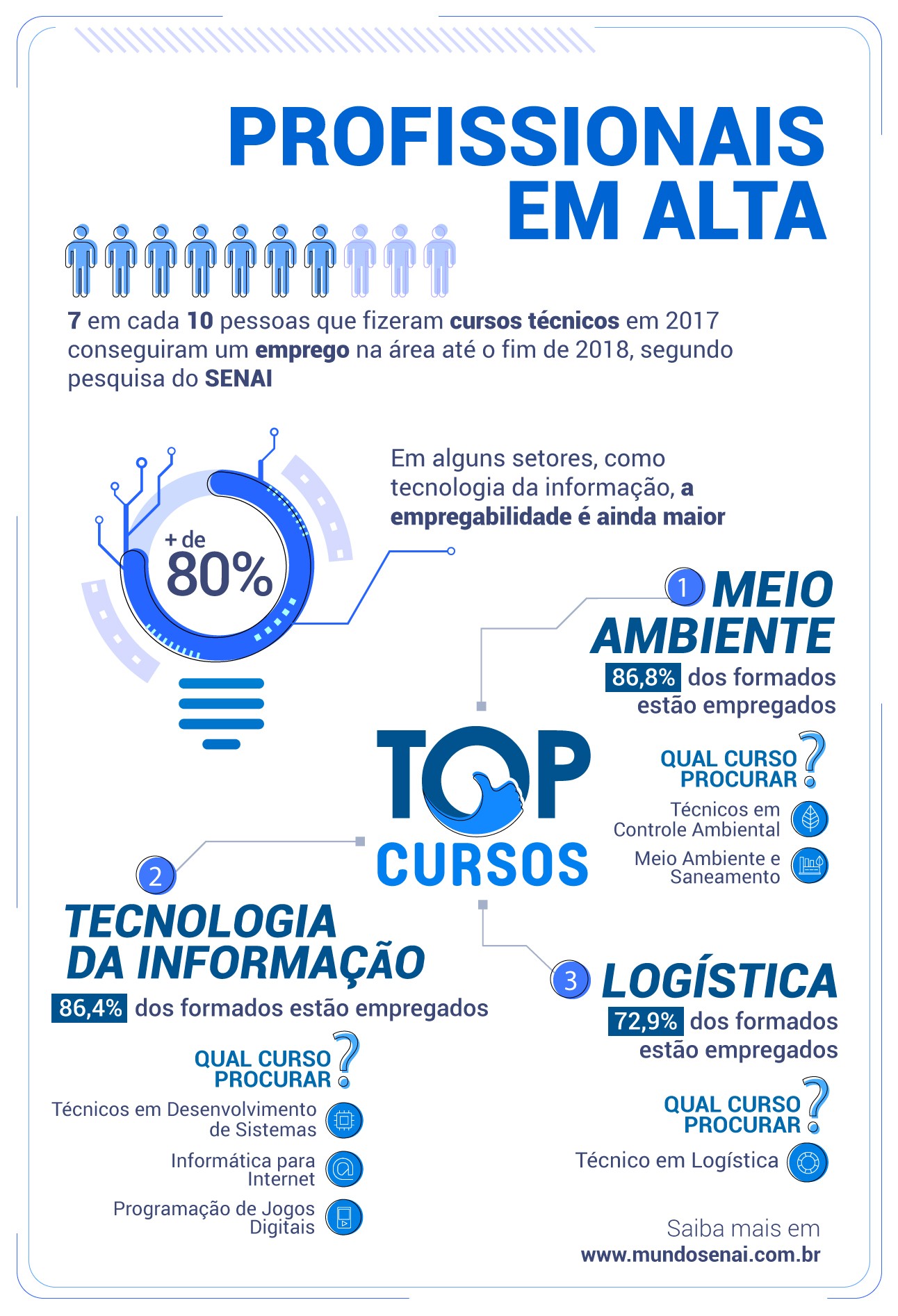 cursos tecnicos com alta empregabilidade