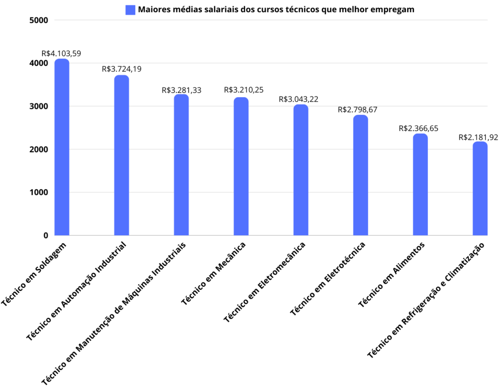 Como escolher o curso técnico ideal para você