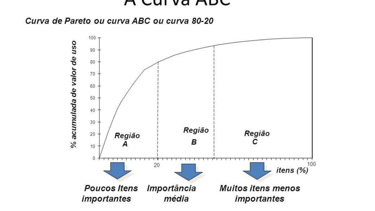 curva abc de estoque explicada