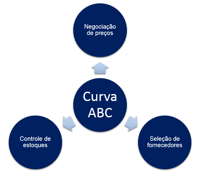 Erros Comuns na Implementação da Curva ABC e Como Evitá-los