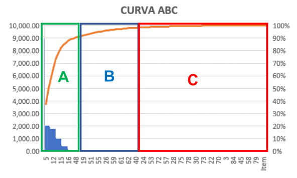 Curva ABC: Exemplos Práticos para Diferentes Tipos de Negócios