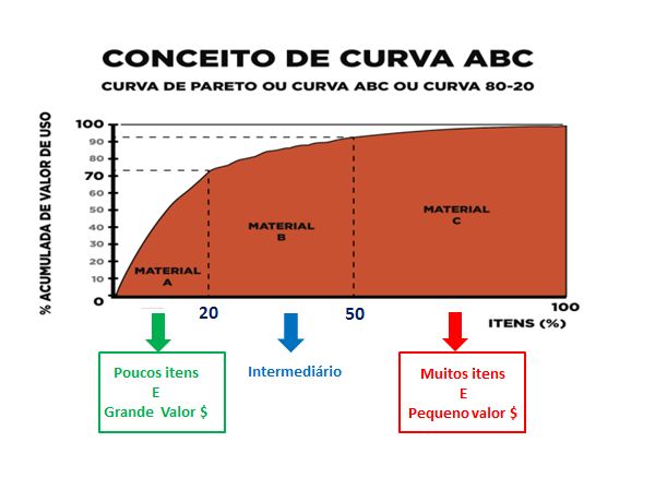 curva abc de estoque explicada