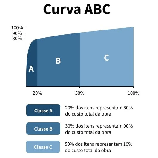 Curva ABC: Exemplos Práticos para Diferentes Tipos de Negócios