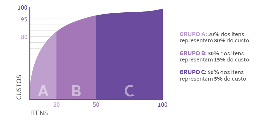 curva abc de estoque explicada
