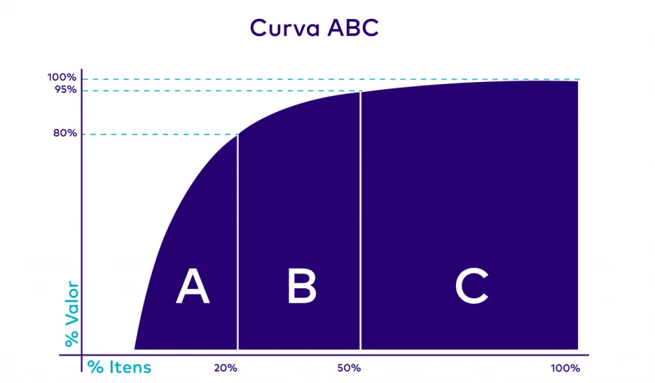 Os Benefícios da Curva ABC para a Redução de Custos em Estoque