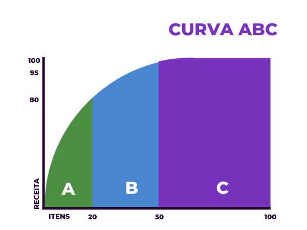 curva abc de estoque explicada