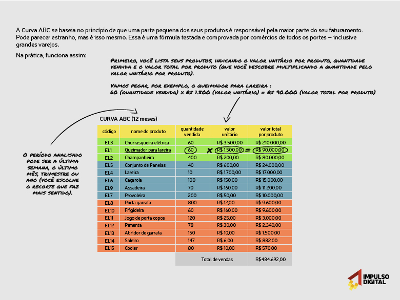 Curva ABC: Exemplos Práticos para Diferentes Tipos de Negócios