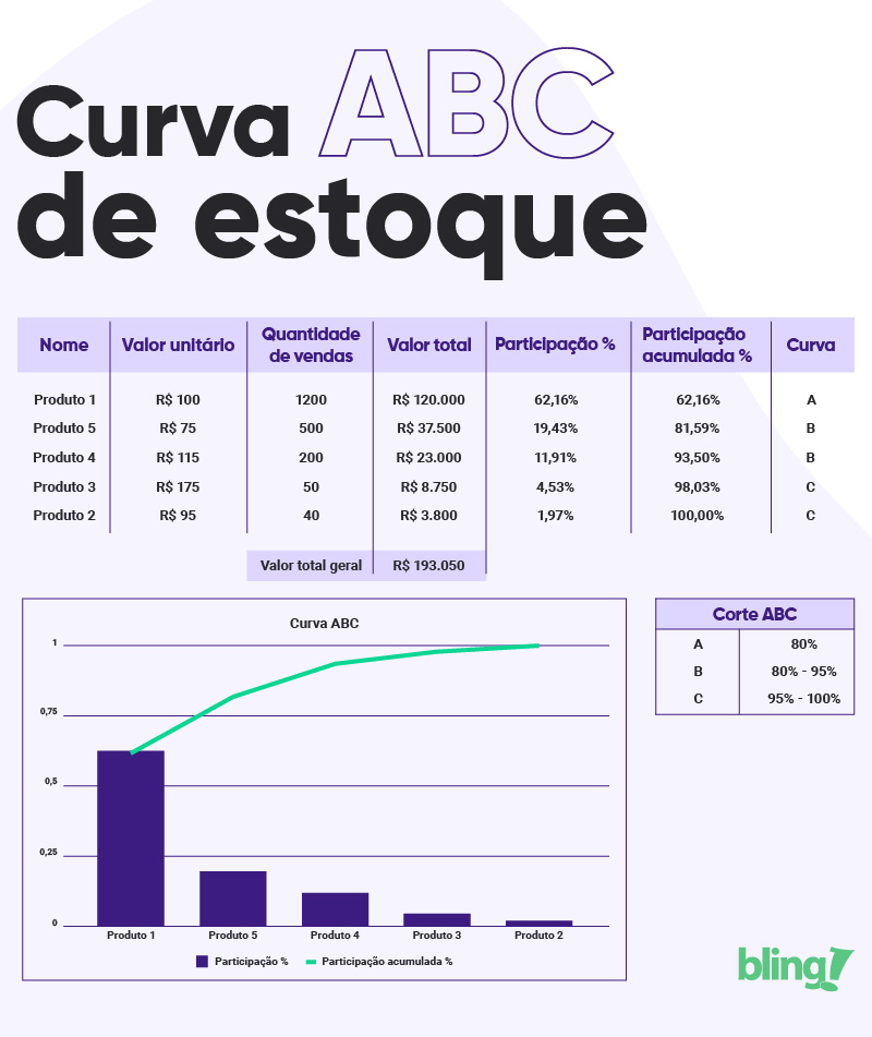 Os Benefícios da Curva ABC para a Redução de Custos em Estoque