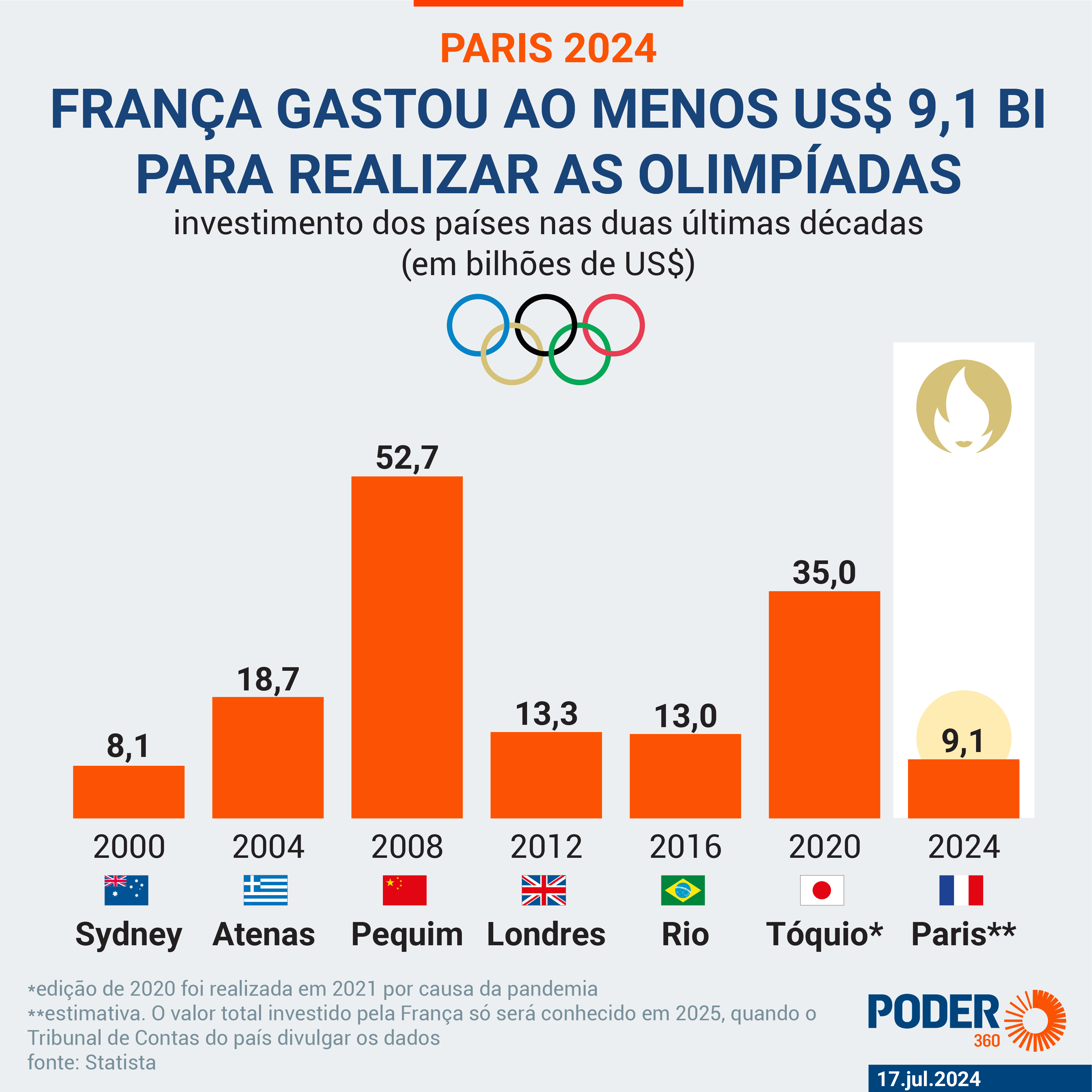 custo de uma olimpiada