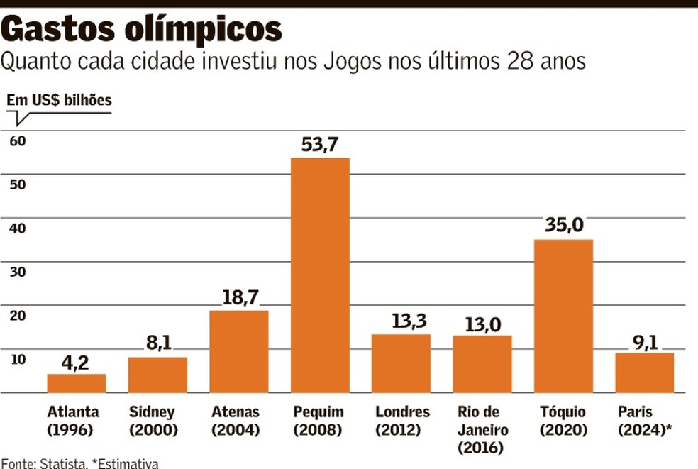 erros comuns no orçamento de olimpíadas