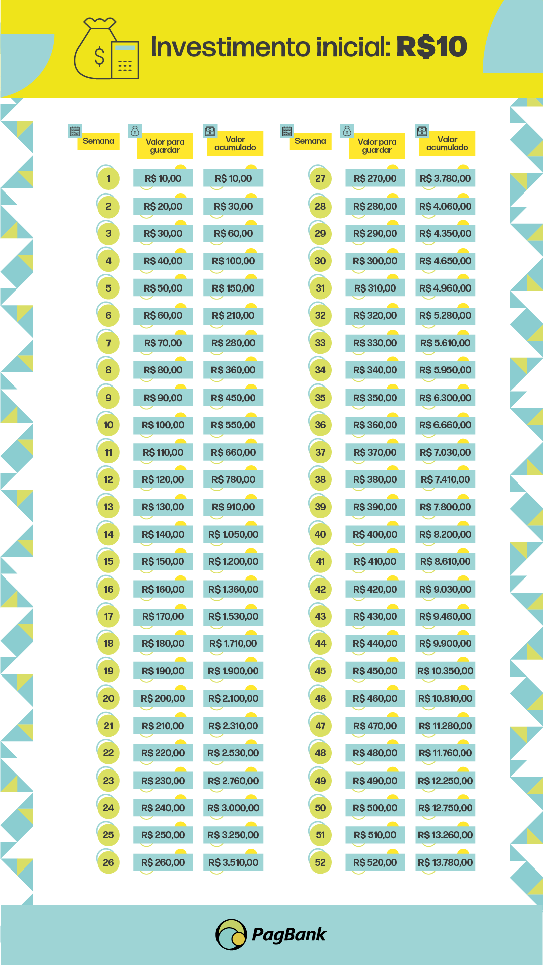 Desafio das 52 Semanas Invertido: Como Poupar Mais Rápido?