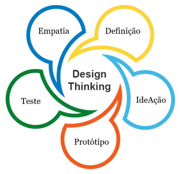 Como usar a Empatia no Design Thinking