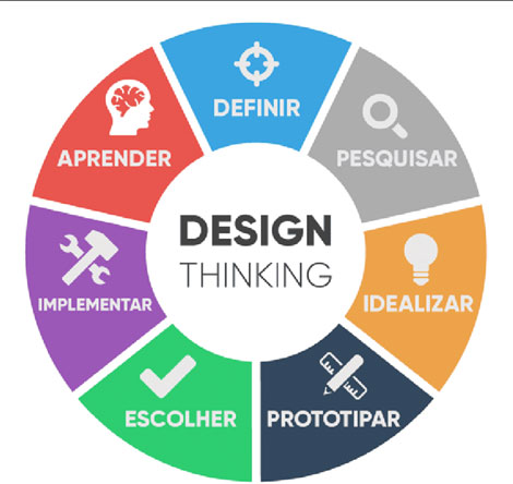 Como usar a Empatia no Design Thinking