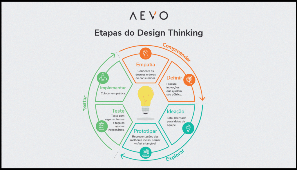 Guia Completo da Fase de Ideação