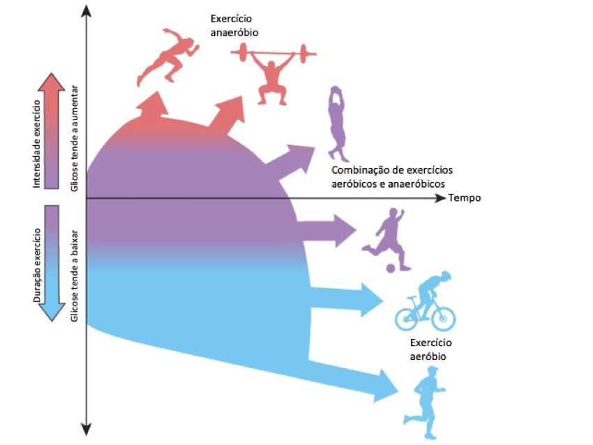 erros comuns ao praticar exercício físico com diabetes