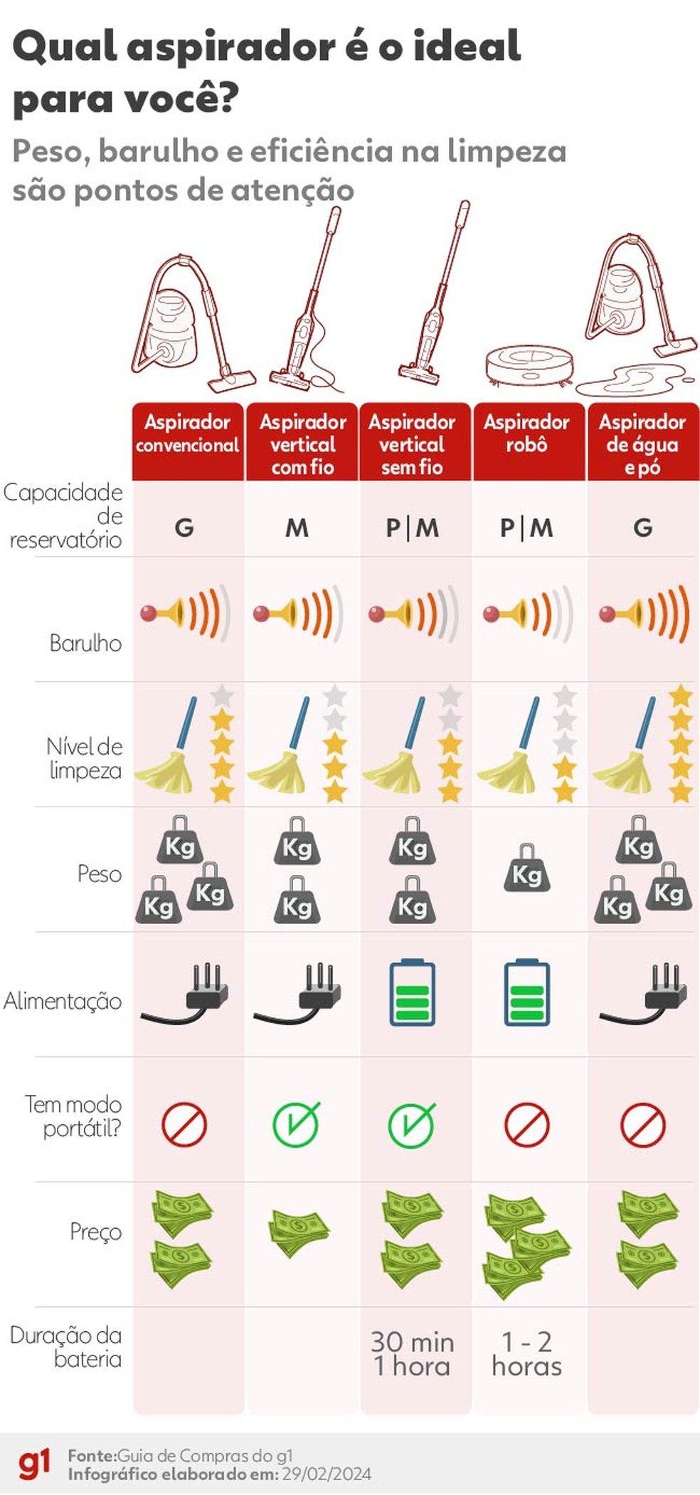melhores aspiradores de pó para casa com pets