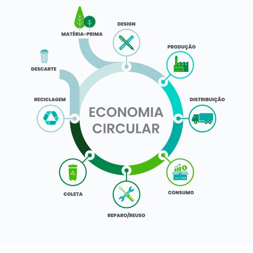 exemplos práticos de economia circular no dia a dia