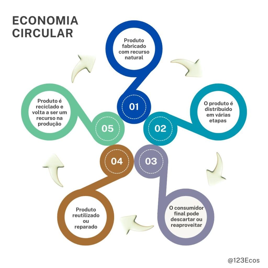 erros comuns ao implementar economia circular