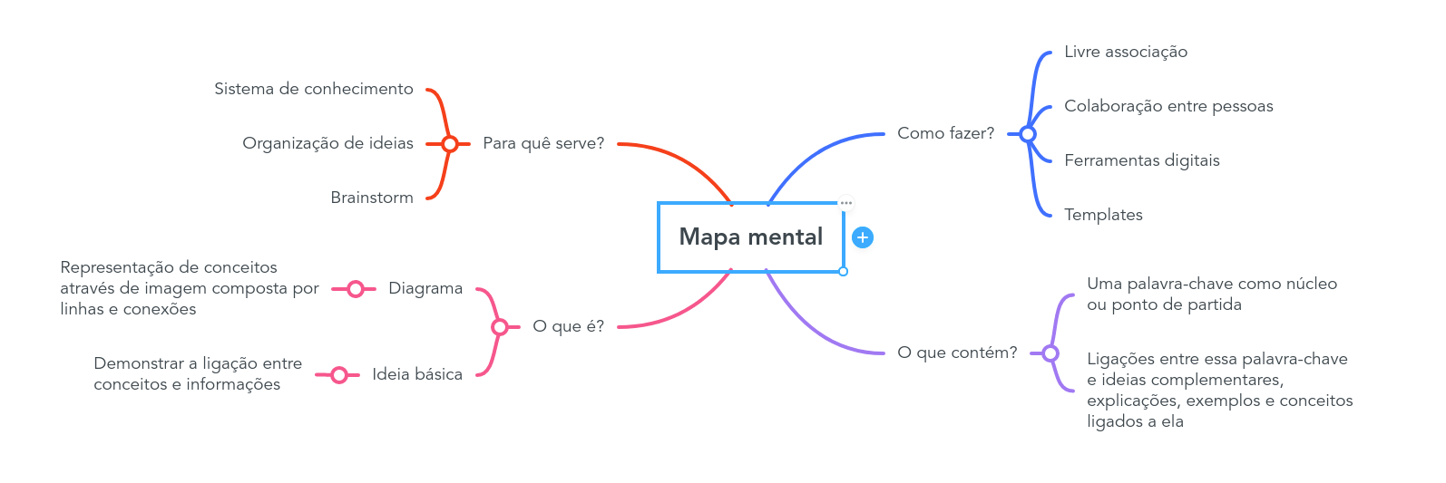 ferramentas de mapa mental online