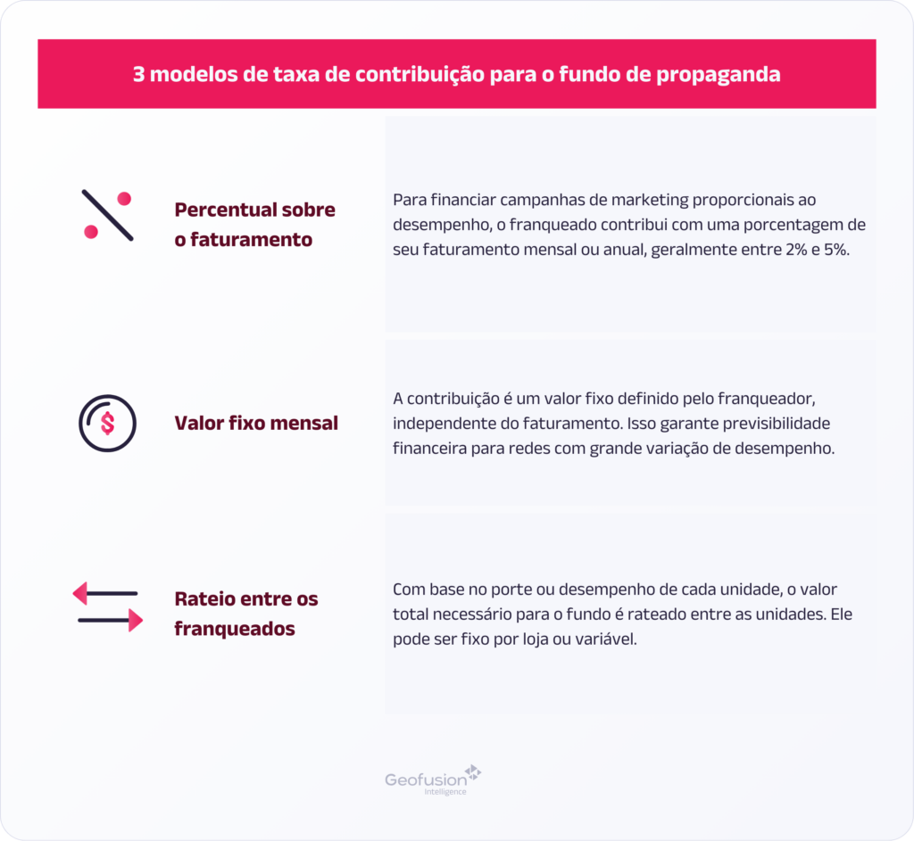 fundo de propaganda franquia