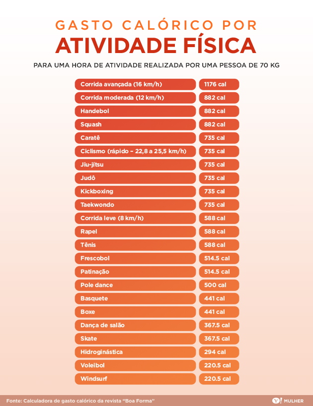 MET: Entenda como o Equivalente Metabólico calcula seu gasto calórico