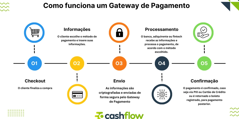 Taxas de Gateway de Pagamento: Um Guia Detalhado para 2024