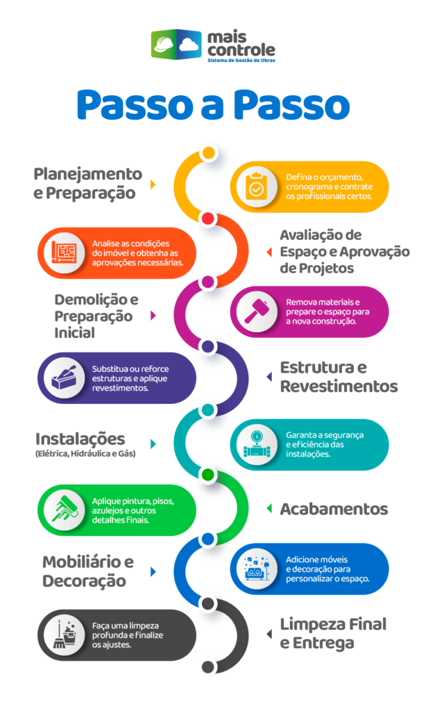 gestão de obras pequenas