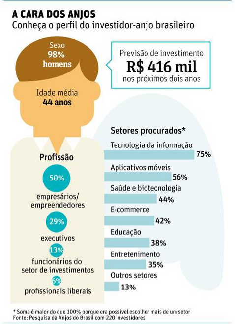 investidor anjo