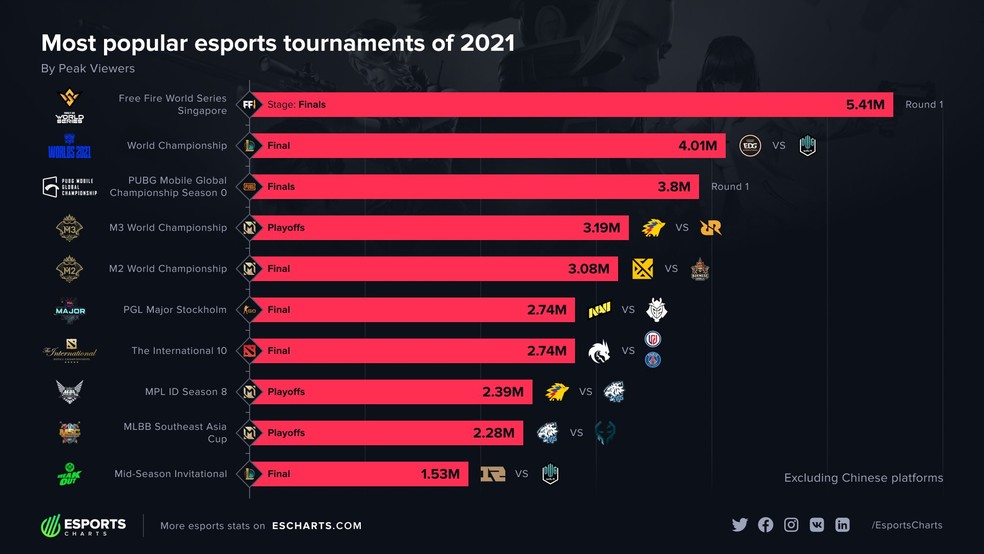jogos de e-sports mais populares